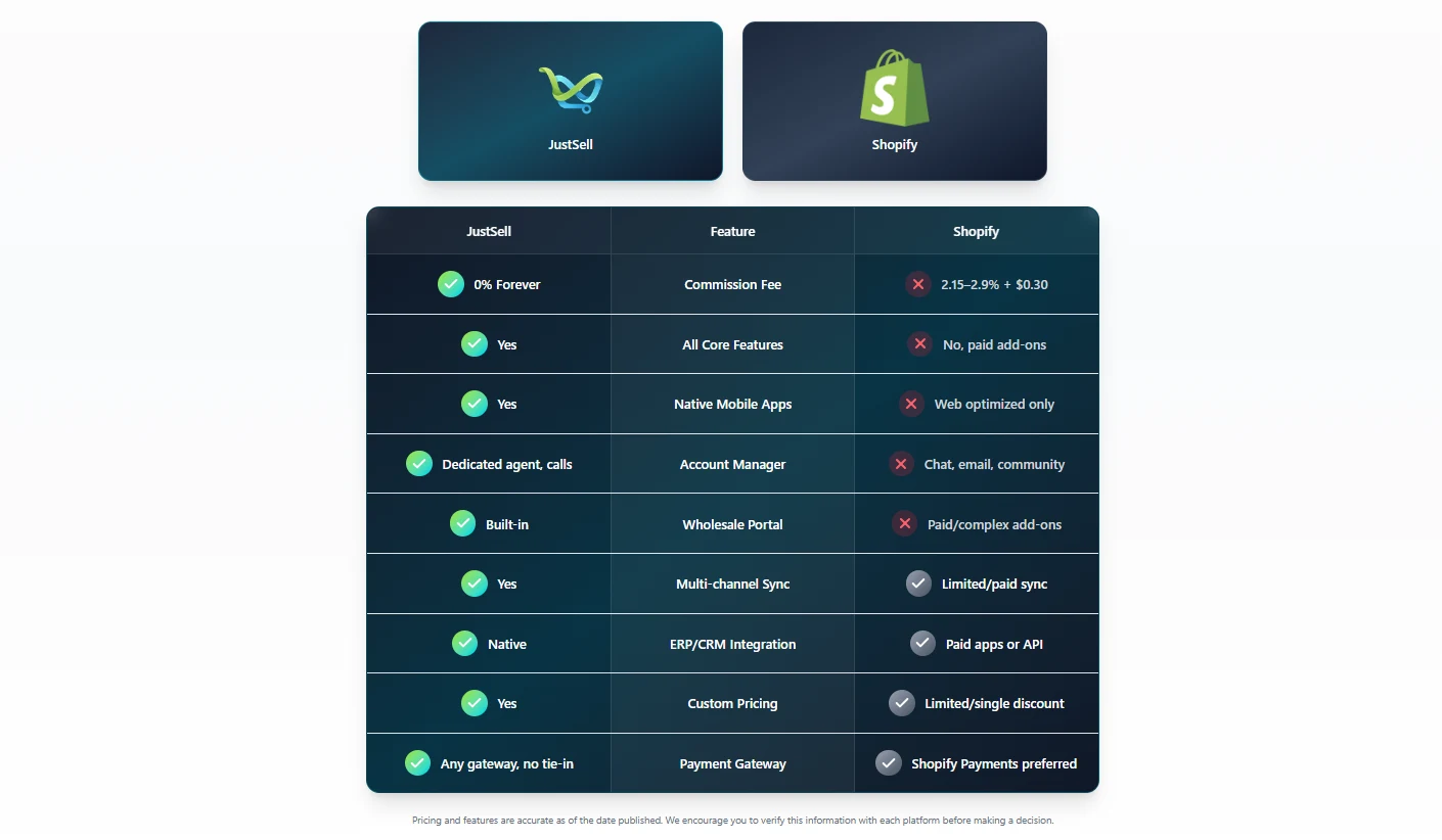JustSell and Shopify compared on commission, mobile apps, wholesale portal, ERP integration and payments