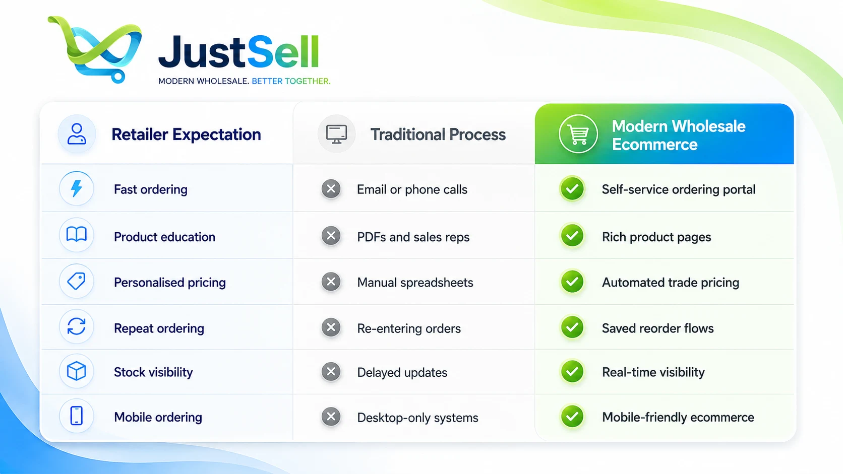 Retailer expectations compared against traditional processes and modern wholesale ecommerce, row by row