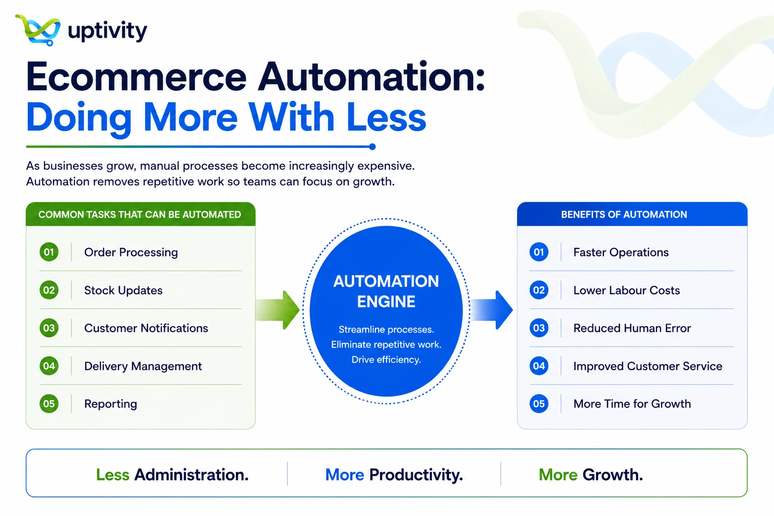 Tasks an automation engine can take over, from order processing to reporting, and the benefits each one brings