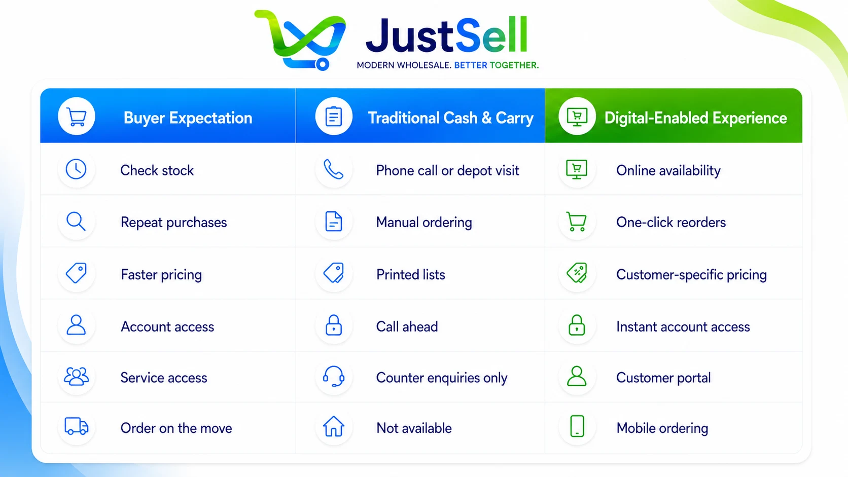 Buyer expectations compared against a traditional cash and carry and a digital-enabled experience