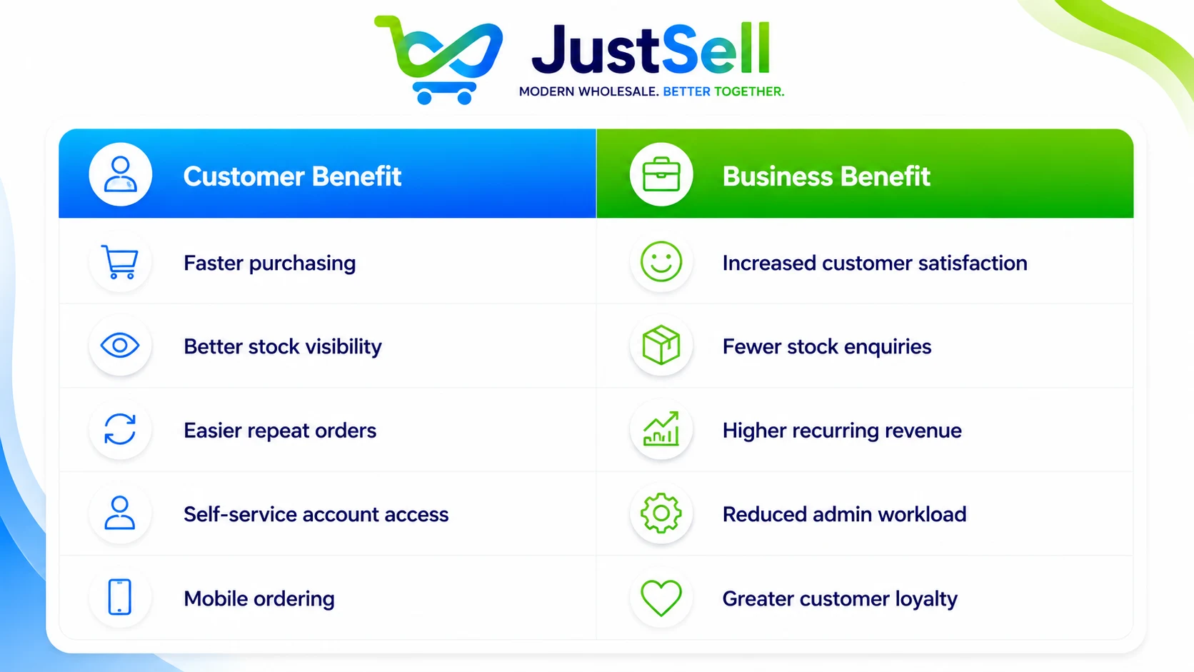 Customer benefits such as faster purchasing and stock visibility, matched to business benefits like higher revenue