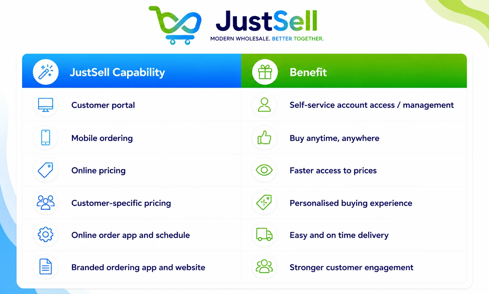 Six JustSell capabilities for cash and carry and the benefit of each, from a customer portal to a branded app