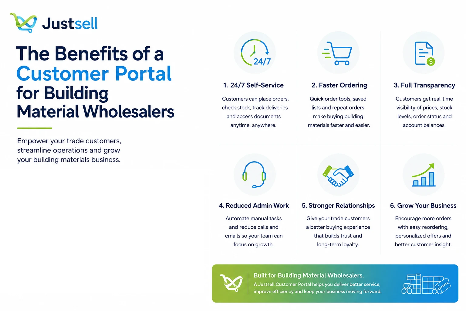 Six benefits of a customer portal for building material wholesalers, from 24/7 self-service to reduced admin work