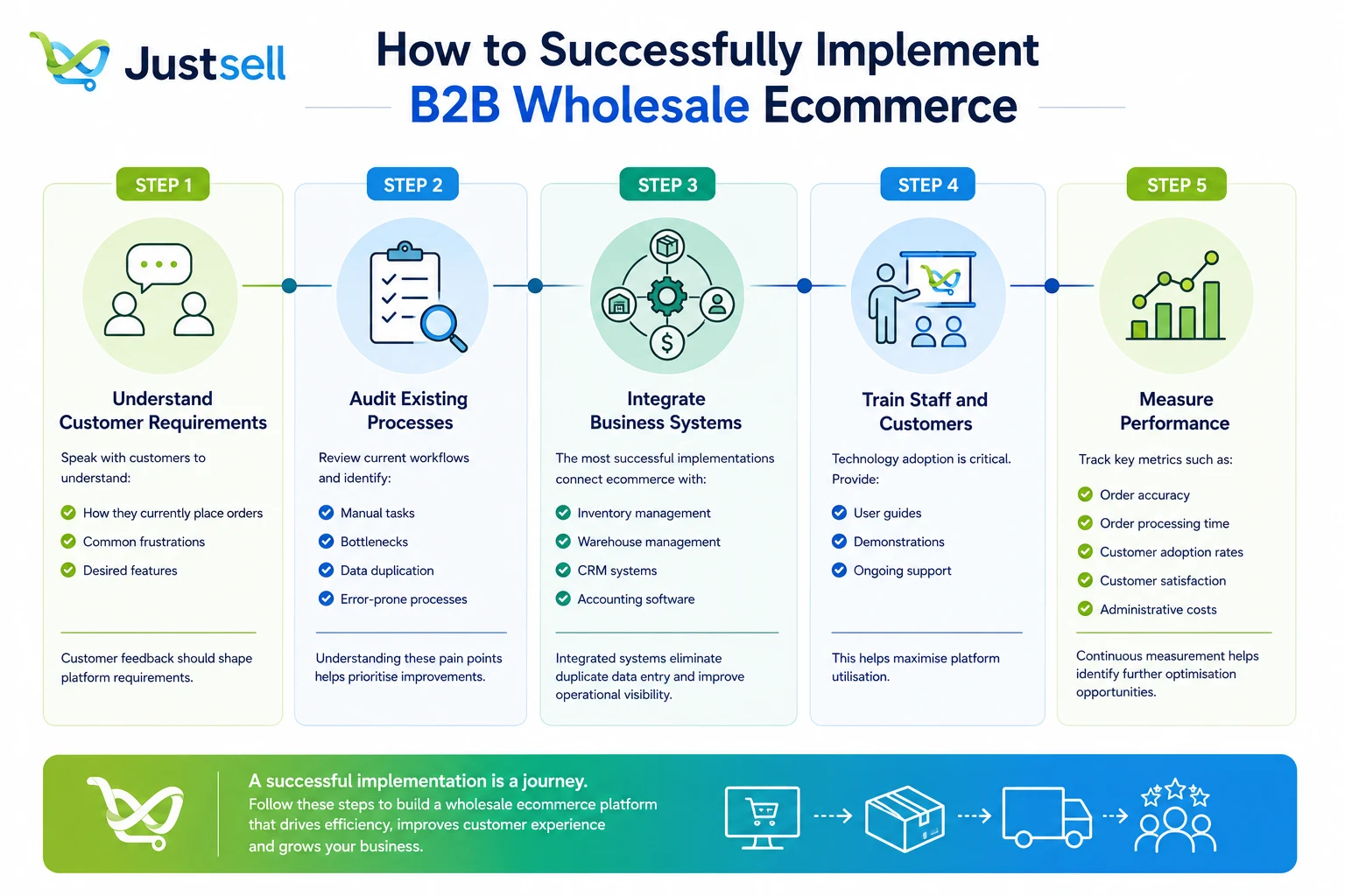 Five steps to implementing B2B wholesale ecommerce, from understanding customer requirements to measuring performance