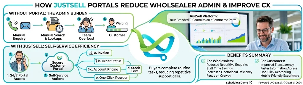 The admin burden without a portal compared with self-service efficiency using one, and a summary of the benefits