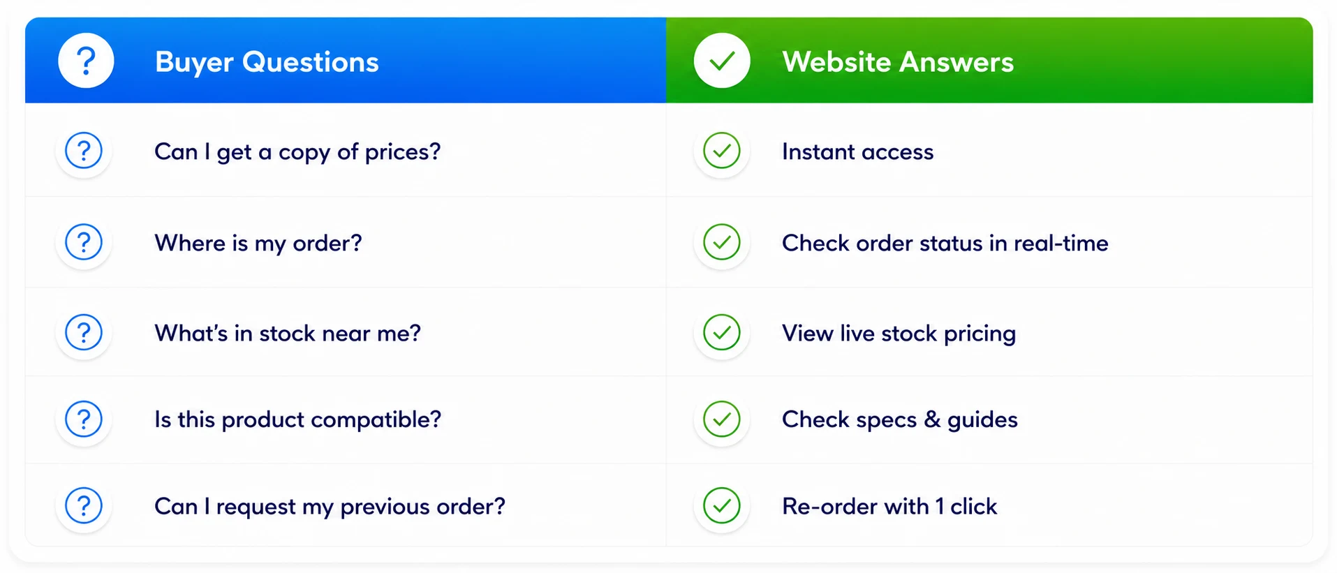 Five questions buyers ask and how a website answers each, from price copies to reordering in one click