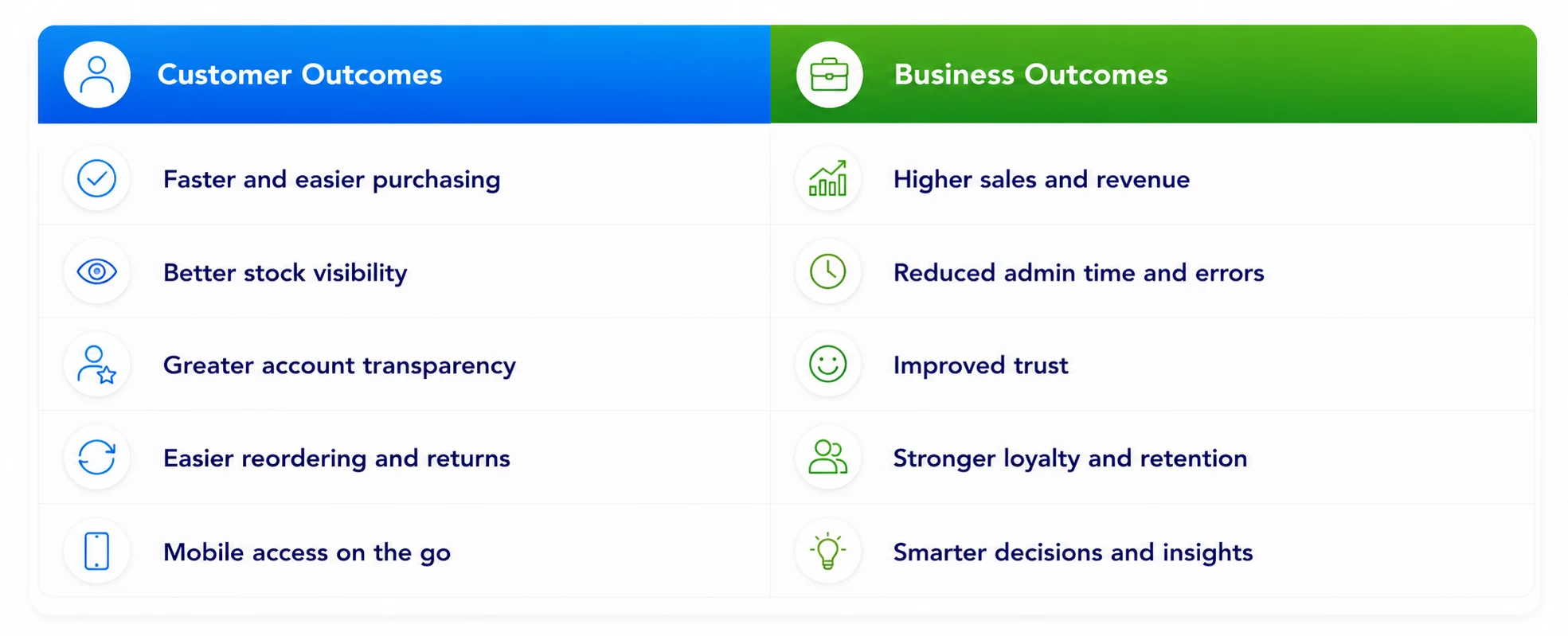 Customer outcomes such as faster purchasing and stock visibility, set beside business outcomes like higher revenue