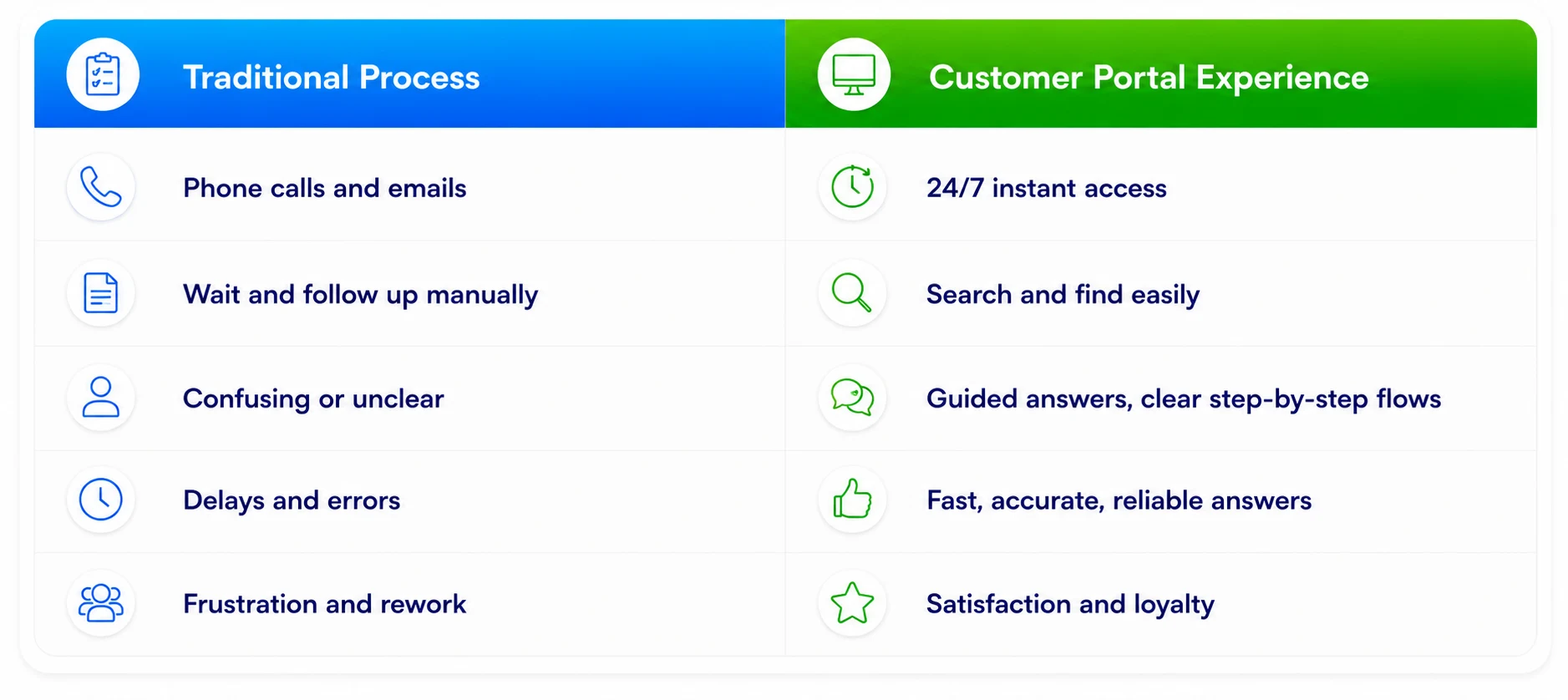 A traditional phone-and-email process compared against a customer portal, from instant access to satisfaction