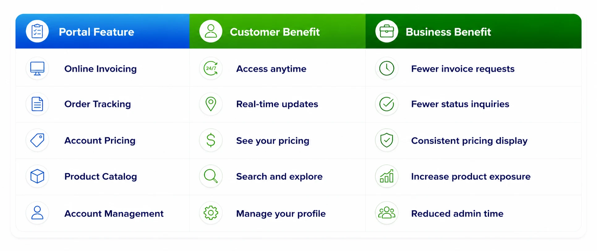 Five portal features with the customer benefit and business benefit of each, from online invoicing to account management