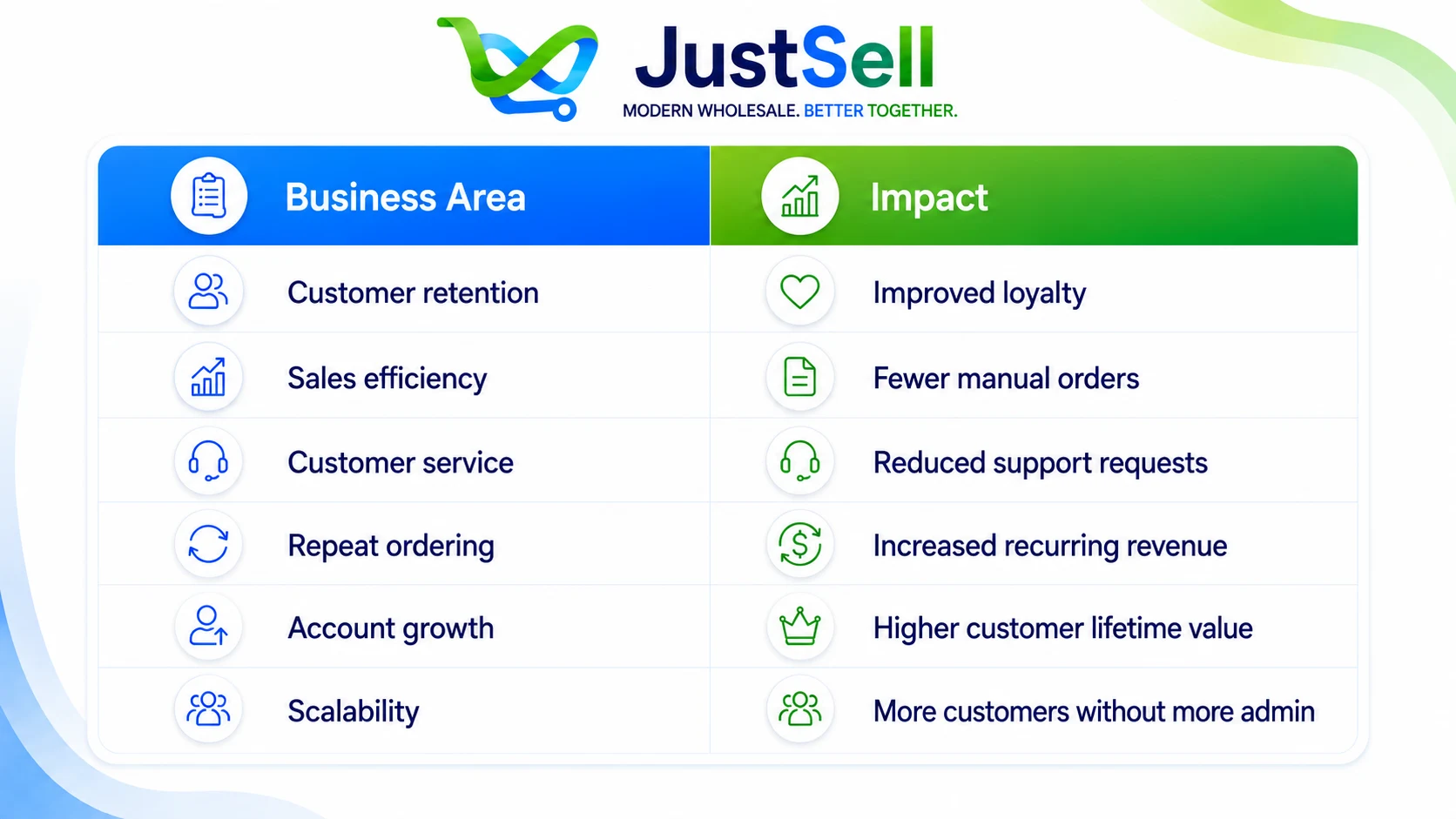 Six business areas and the impact of faster ordering on each, from customer retention to scalability