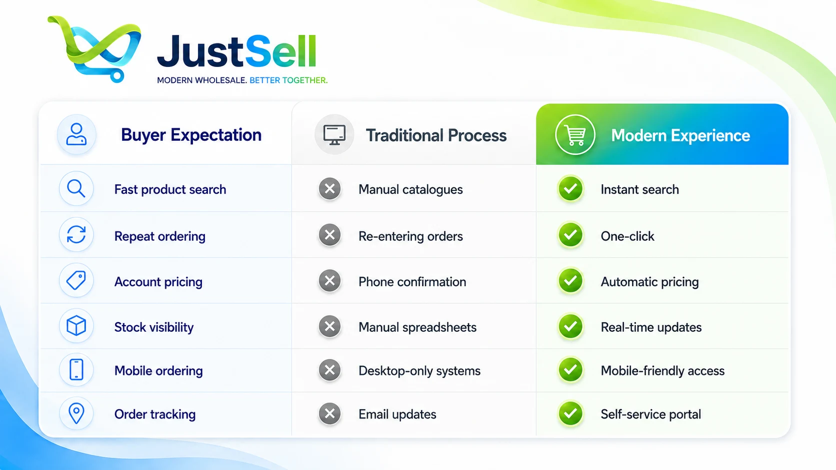 Buyer expectations compared against traditional processes and the modern ordering experience, row by row