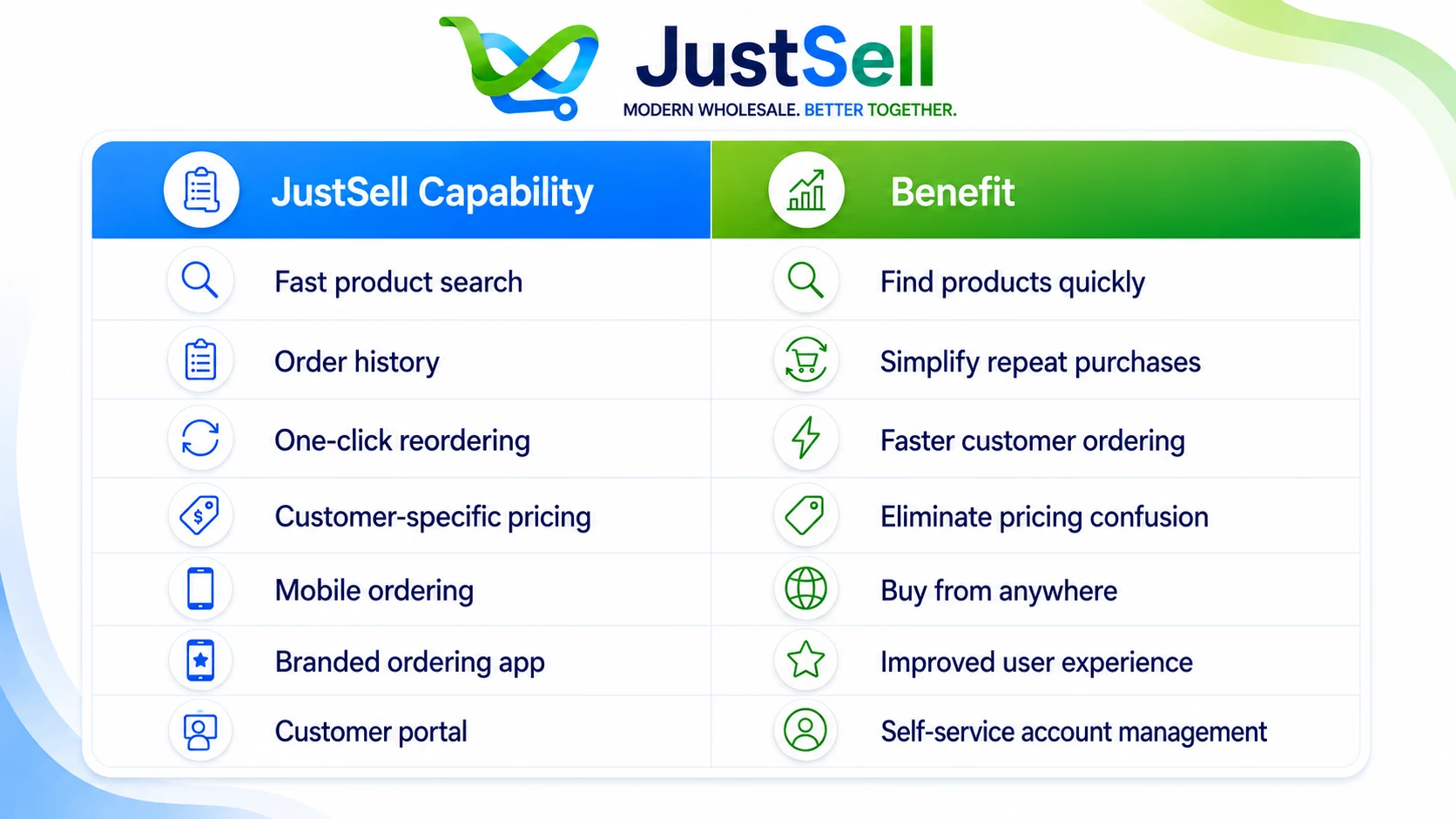 Seven JustSell capabilities and the benefit each brings, from fast product search to a self-service customer portal