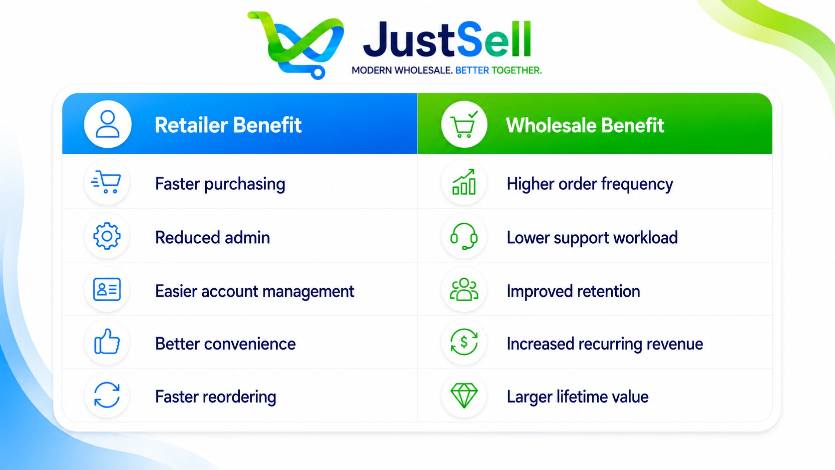 Retailer benefits such as faster purchasing and reduced admin, matched to wholesale benefits like higher order frequency