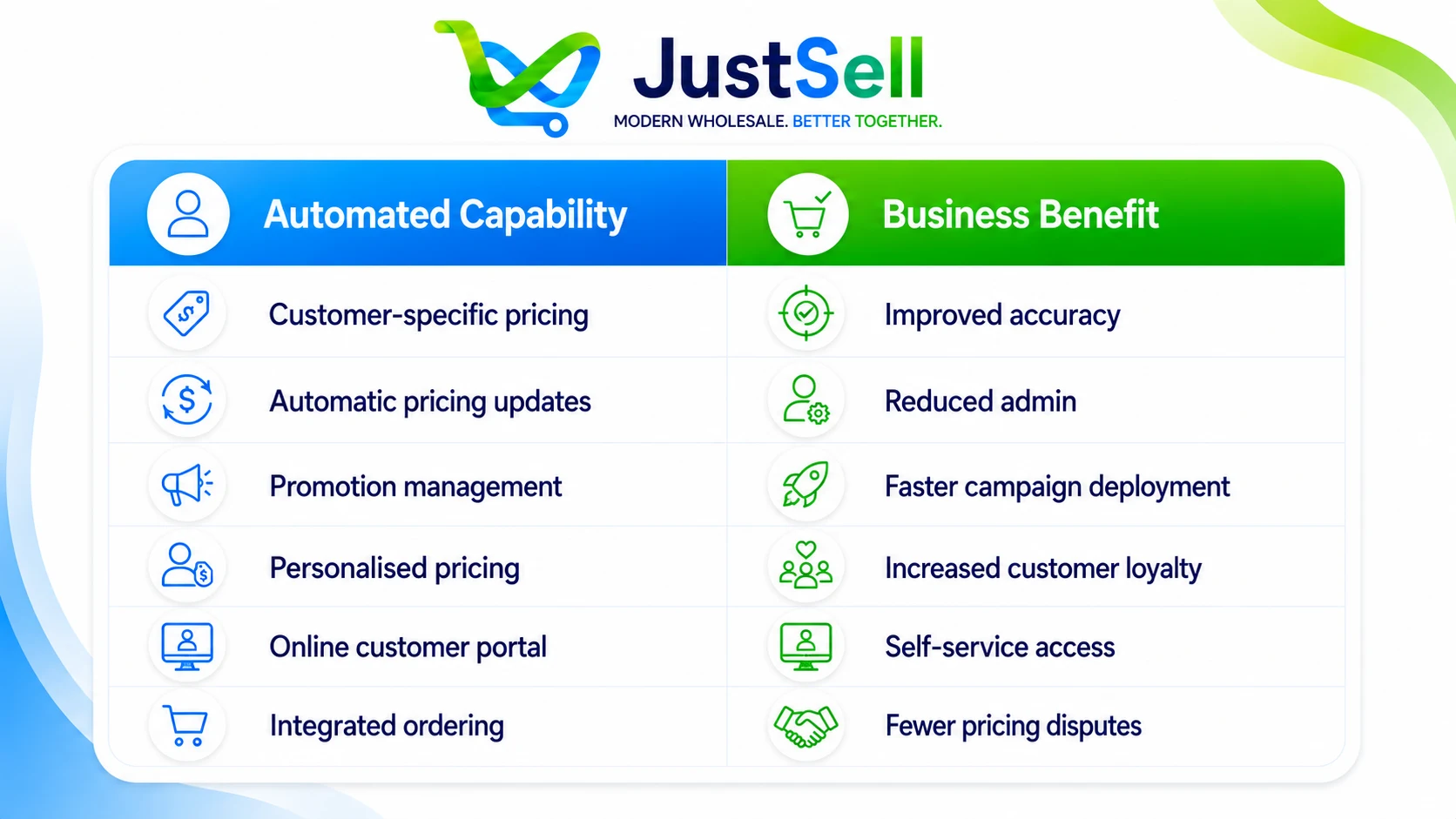 Six automated pricing capabilities and the business benefit of each, from accuracy to fewer pricing disputes