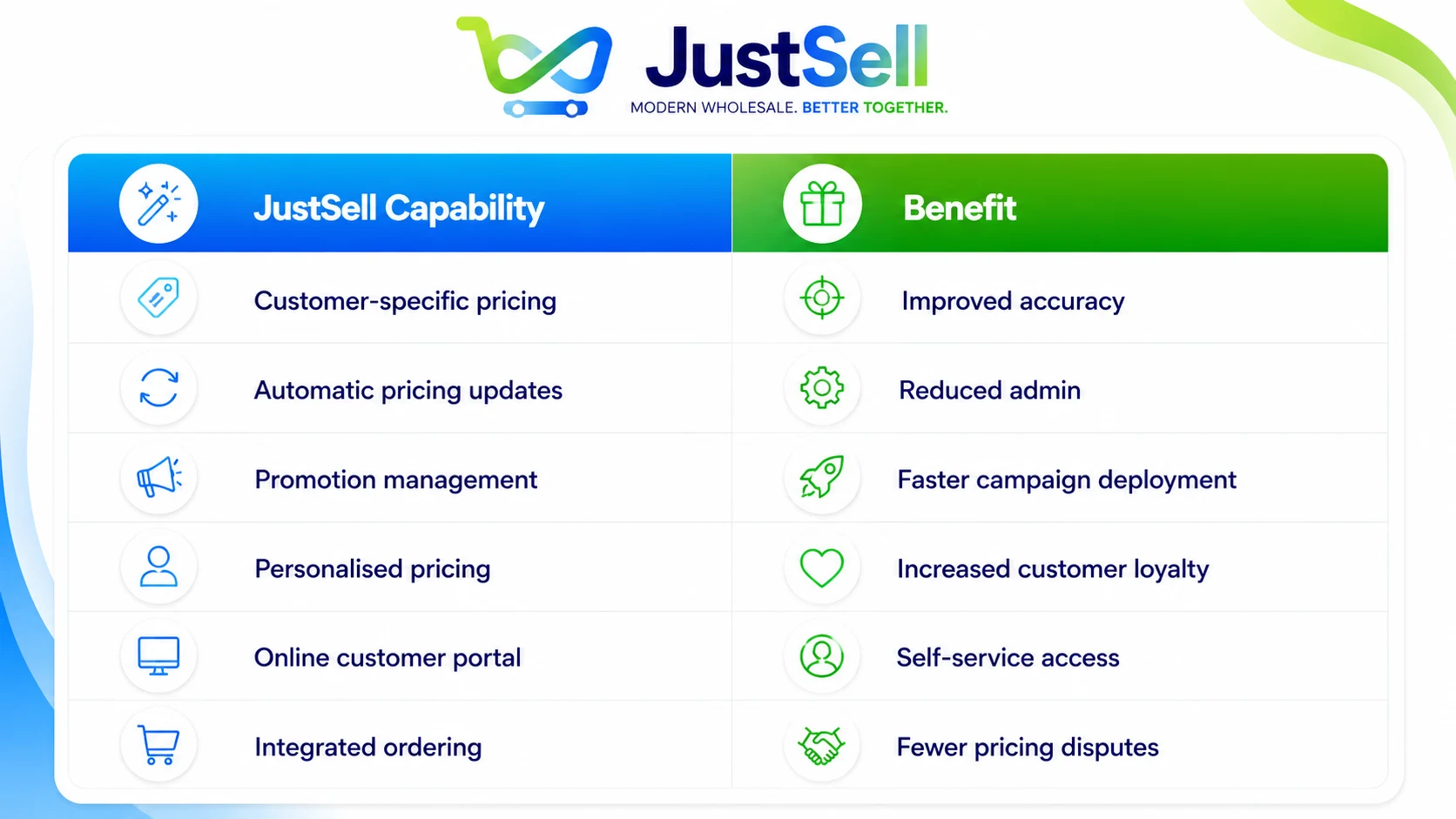 Six JustSell pricing capabilities and the benefit each brings, from improved accuracy to fewer pricing disputes