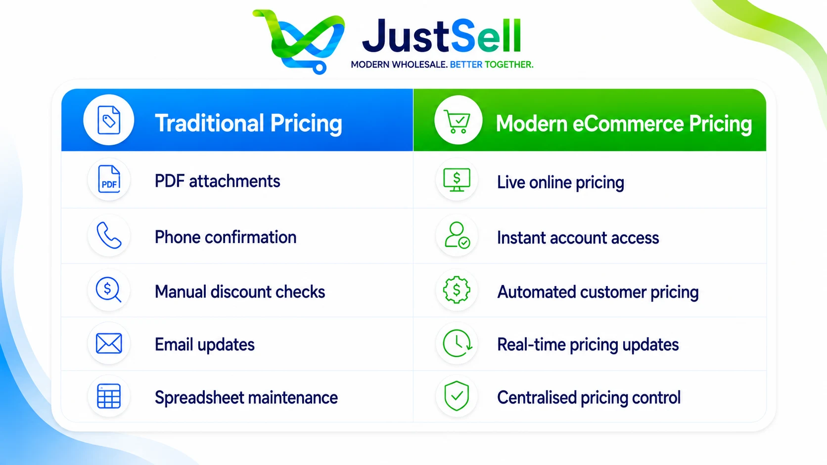 Traditional pricing methods like PDFs and spreadsheets set against live online pricing and centralised control