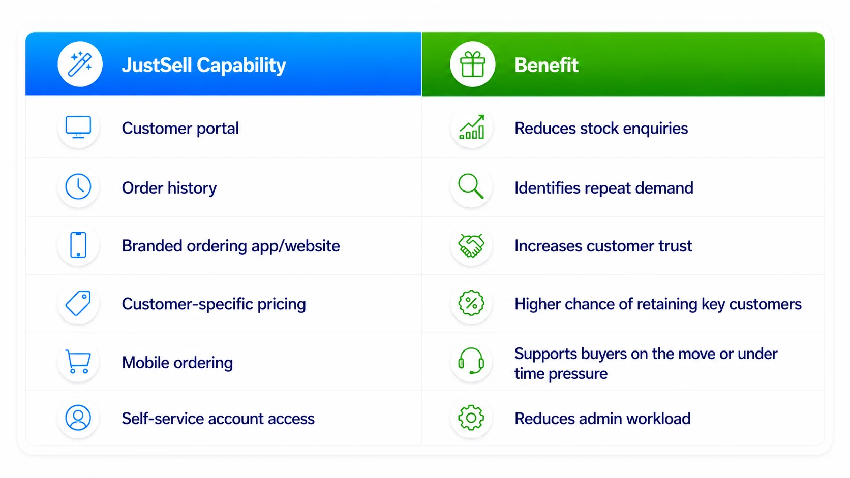 Six JustSell capabilities and the benefit each brings, from a customer portal to self-service account access