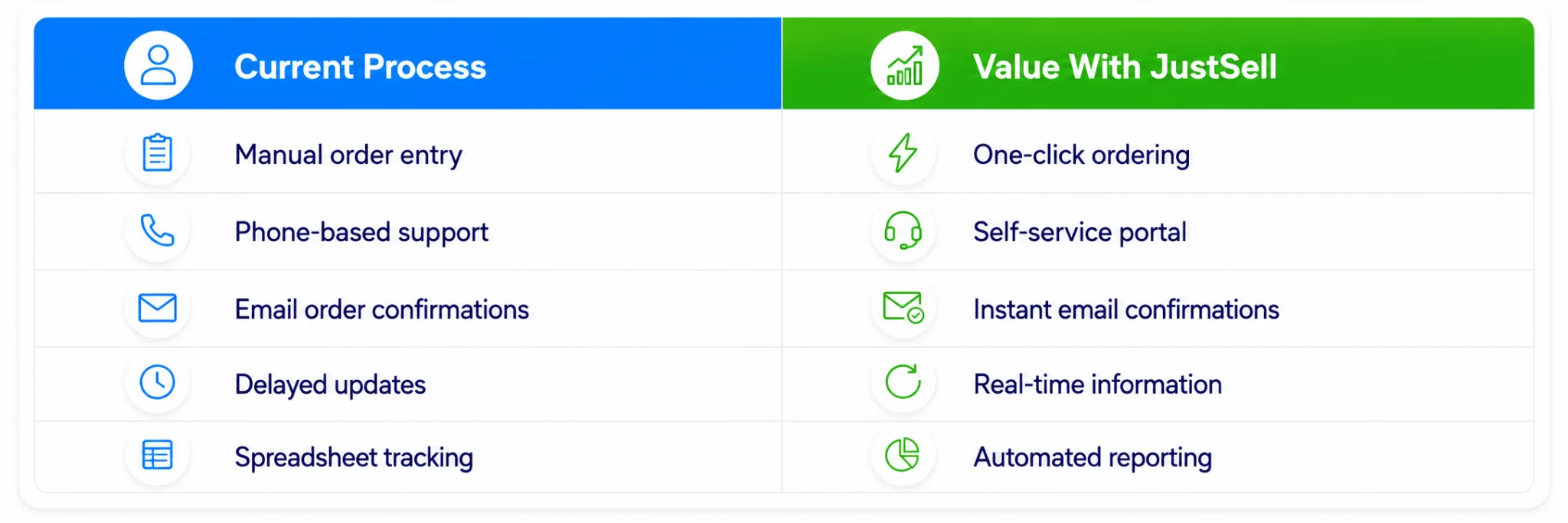 Five manual processes and their JustSell equivalents, from manual order entry to automated reporting