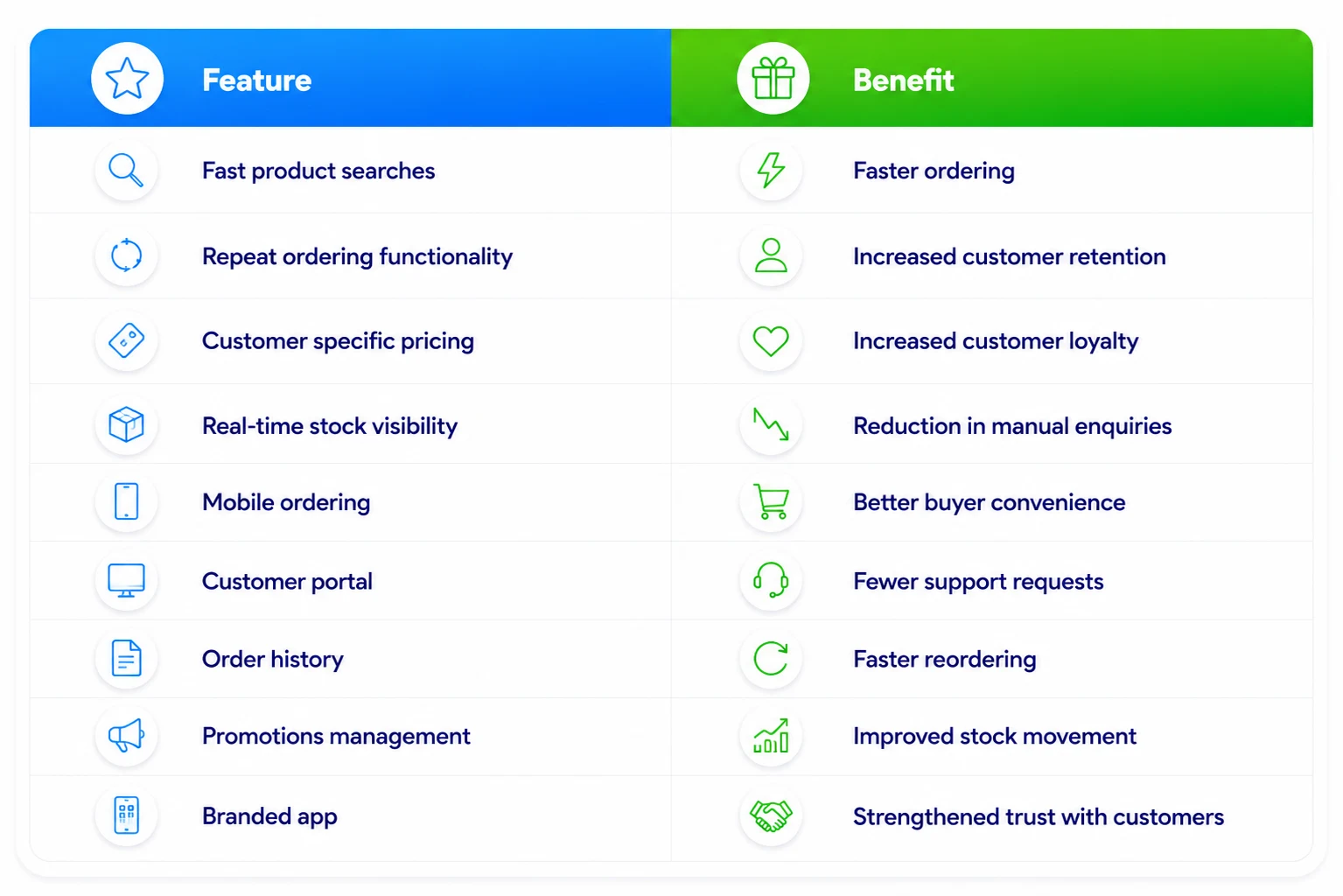 Nine wholesale ecommerce features and the benefit each delivers, from fast product search to a branded app