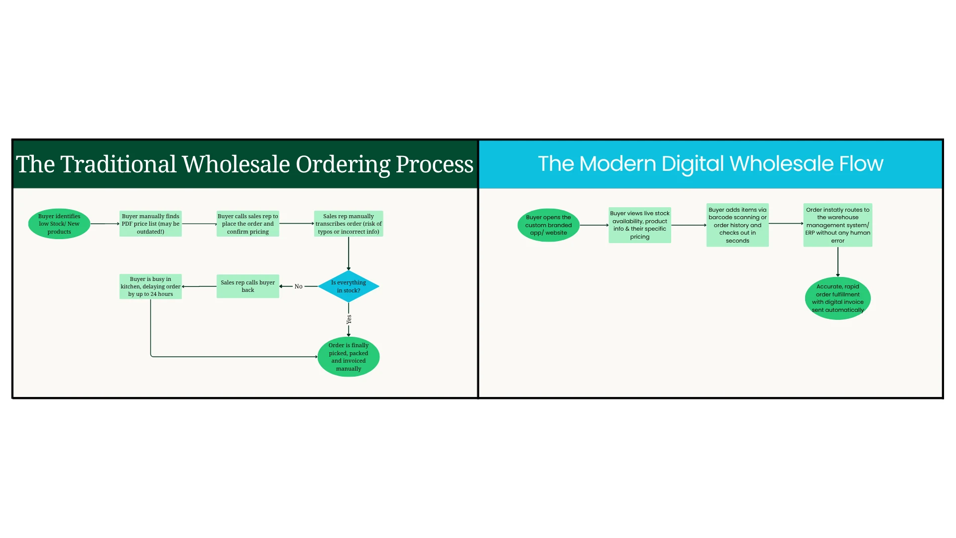 Flowcharts comparing the traditional wholesale ordering process with the modern digital wholesale flow
