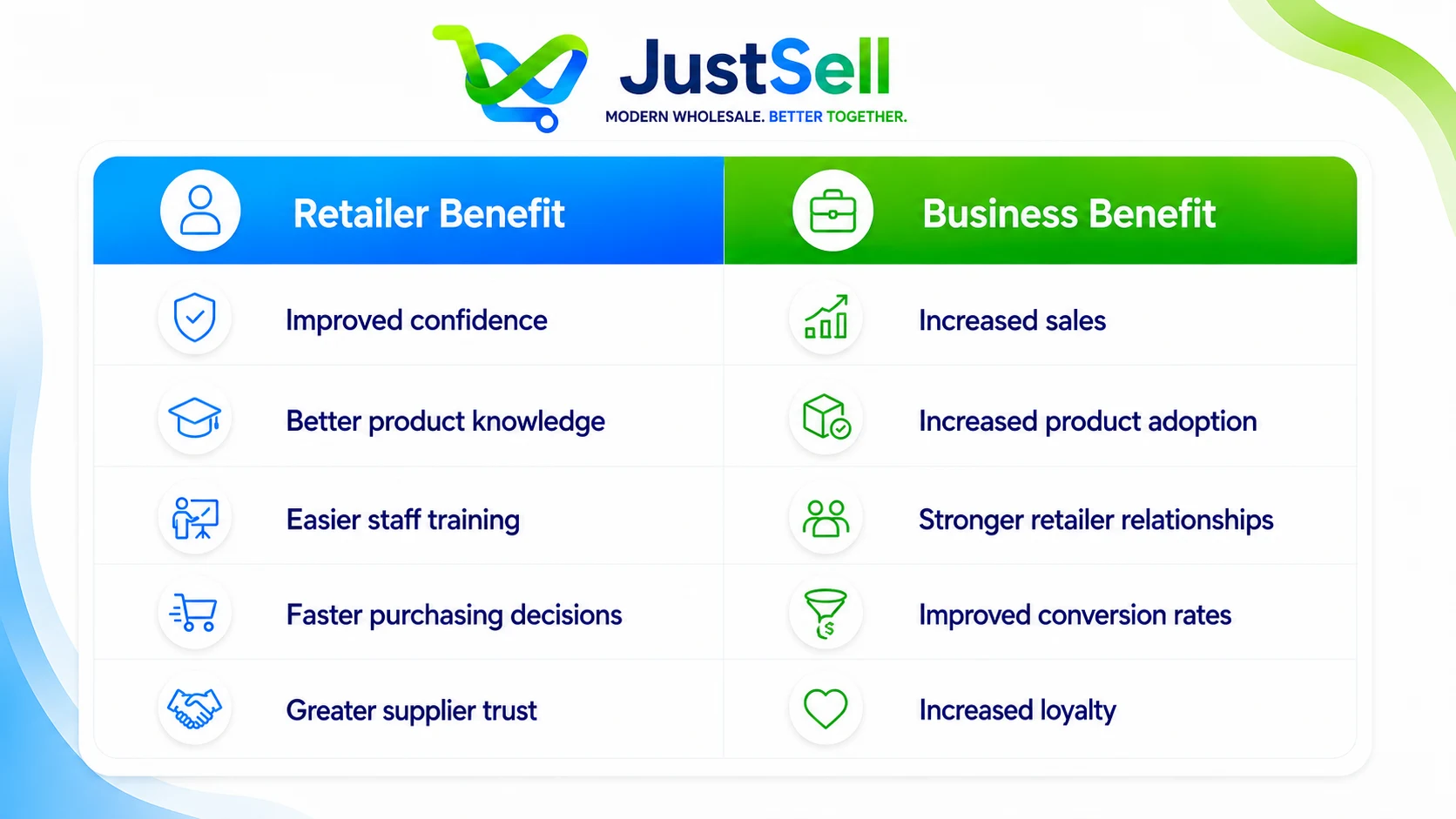 Retailer benefits like improved confidence and product knowledge, beside business benefits like increased sales