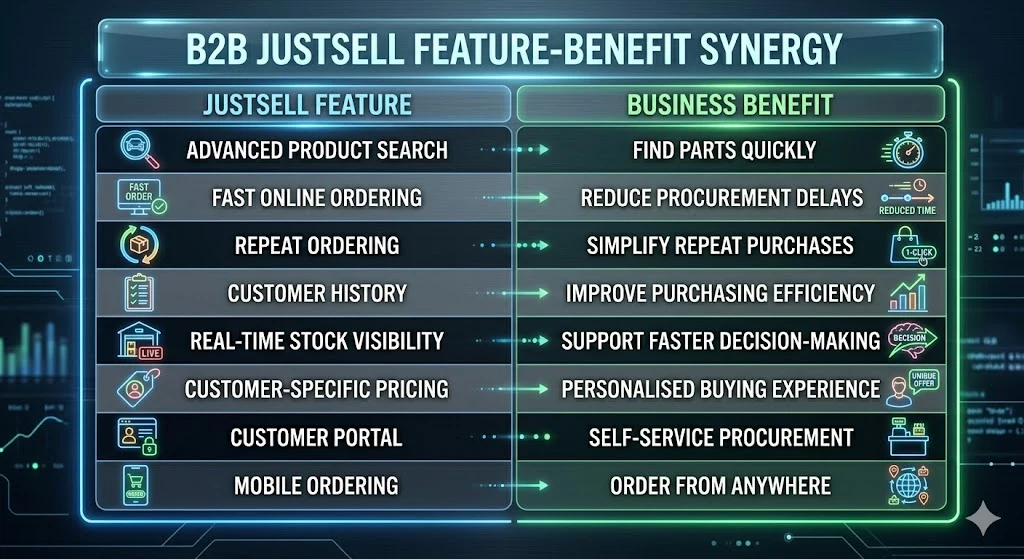 Eight JustSell features paired with the benefit each brings, from advanced product search to mobile ordering