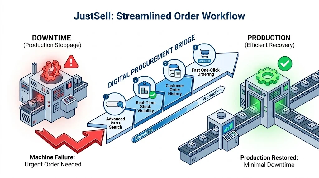 An order workflow carrying a machine failure through urgent ordering to production restored with minimal downtime