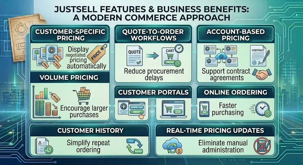 Eight JustSell pricing and quoting features, from customer-specific pricing to real-time pricing updates