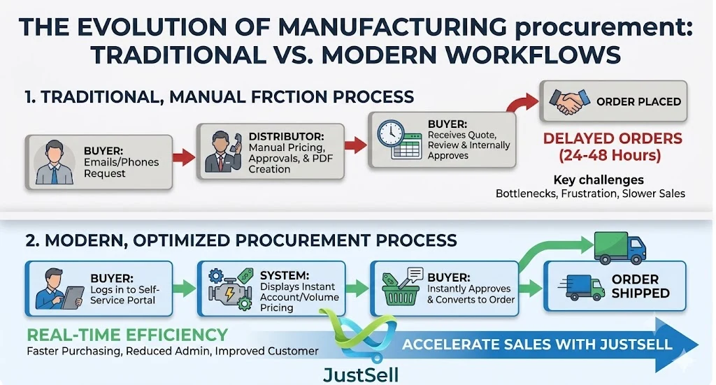 Traditional manual quoting with 24 to 48 hour delays compared against an optimised, real-time procurement process