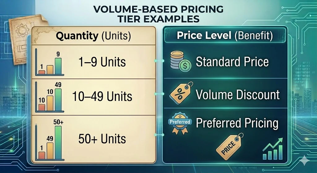 Volume pricing tiers: standard price up to nine units, a discount to forty-nine, preferred pricing above fifty