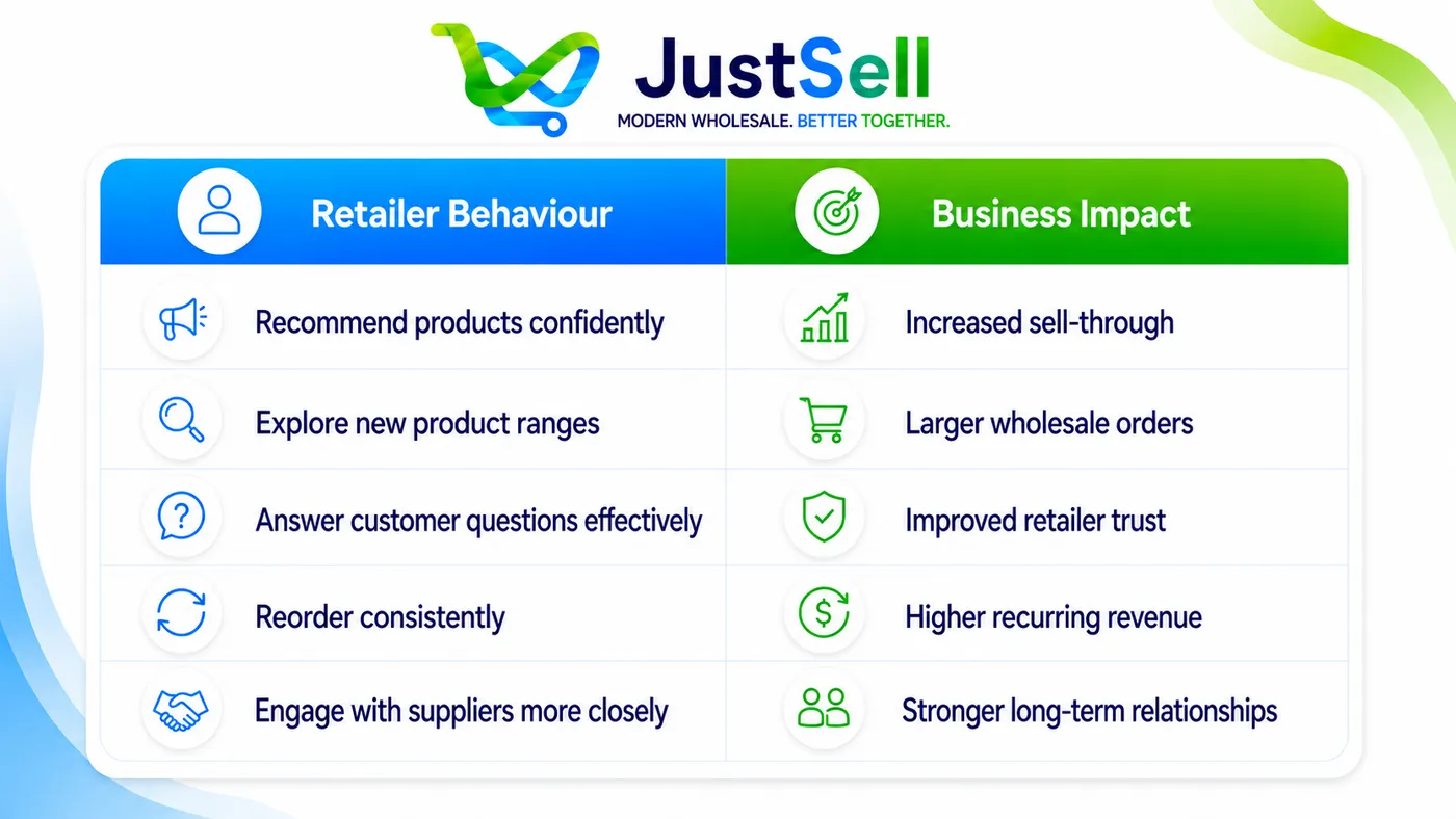 Key Features That Support Retailer Education