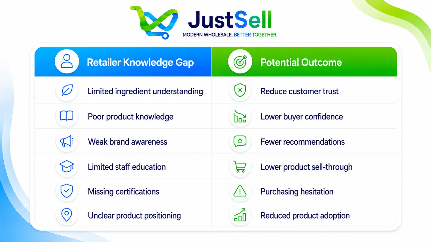 Common Retailer Knowledge Gaps
