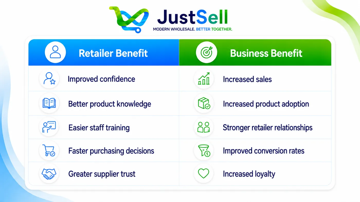 Benefits of Better Product Education