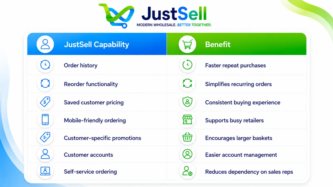 Key Features That Improve Repeat Ordering