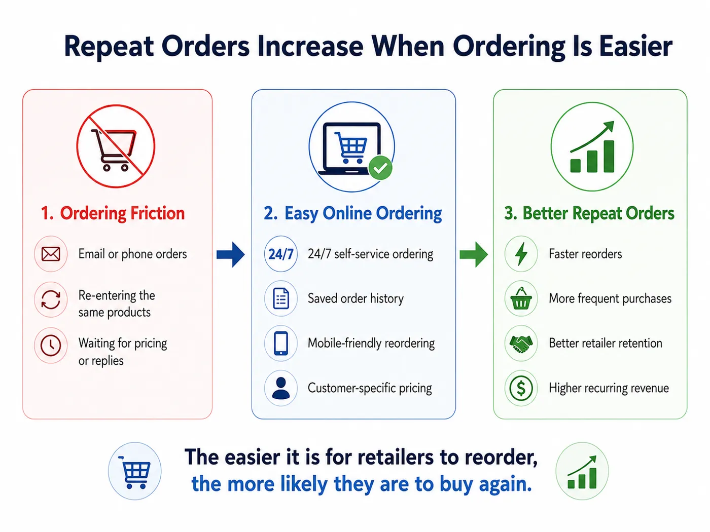 A retailer placing a wholesale order on a phone
