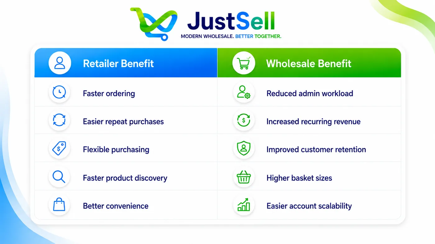 Benefits of Self-Service Wholesale Ordering