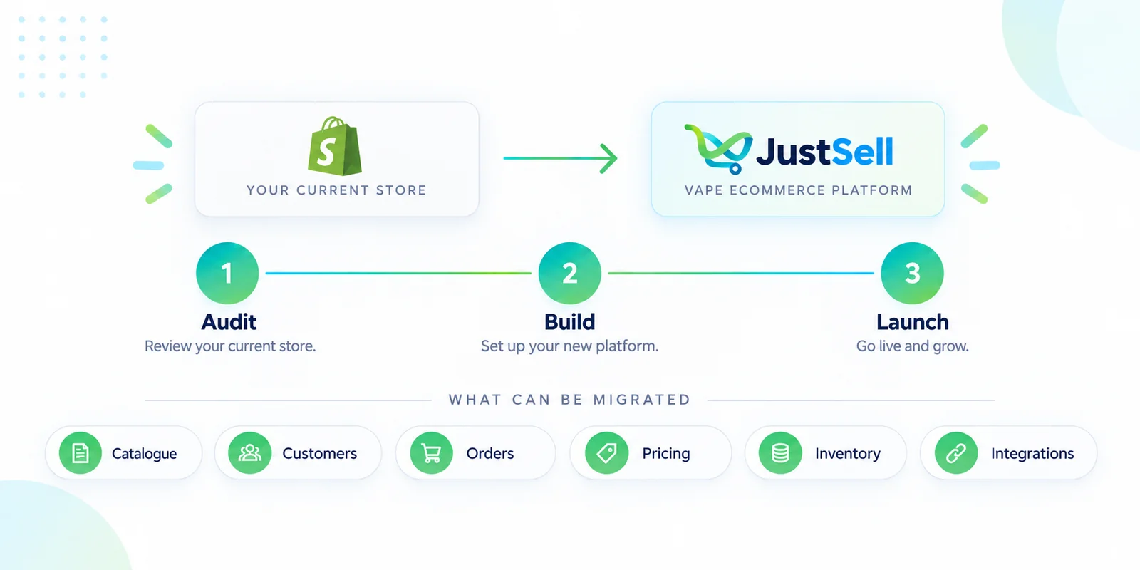 Migration from your current Shopify store to the JustSell vape ecommerce platform in three steps: audit, build, launch. What can be migrated: catalogue, customers, orders, pricing, inventory and integrations.