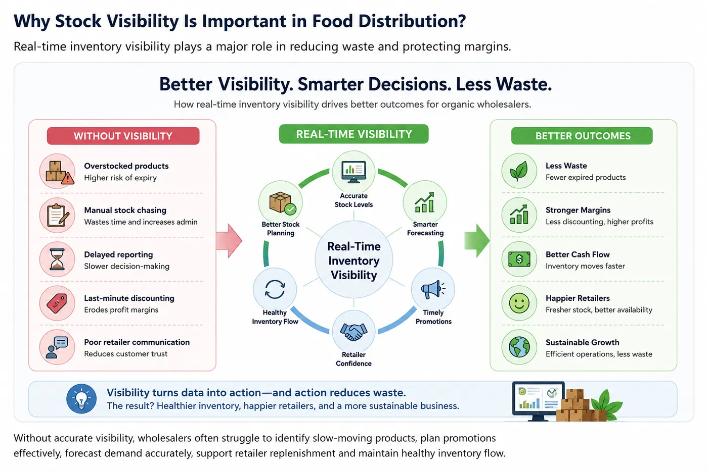 Stock visibility in food distribution