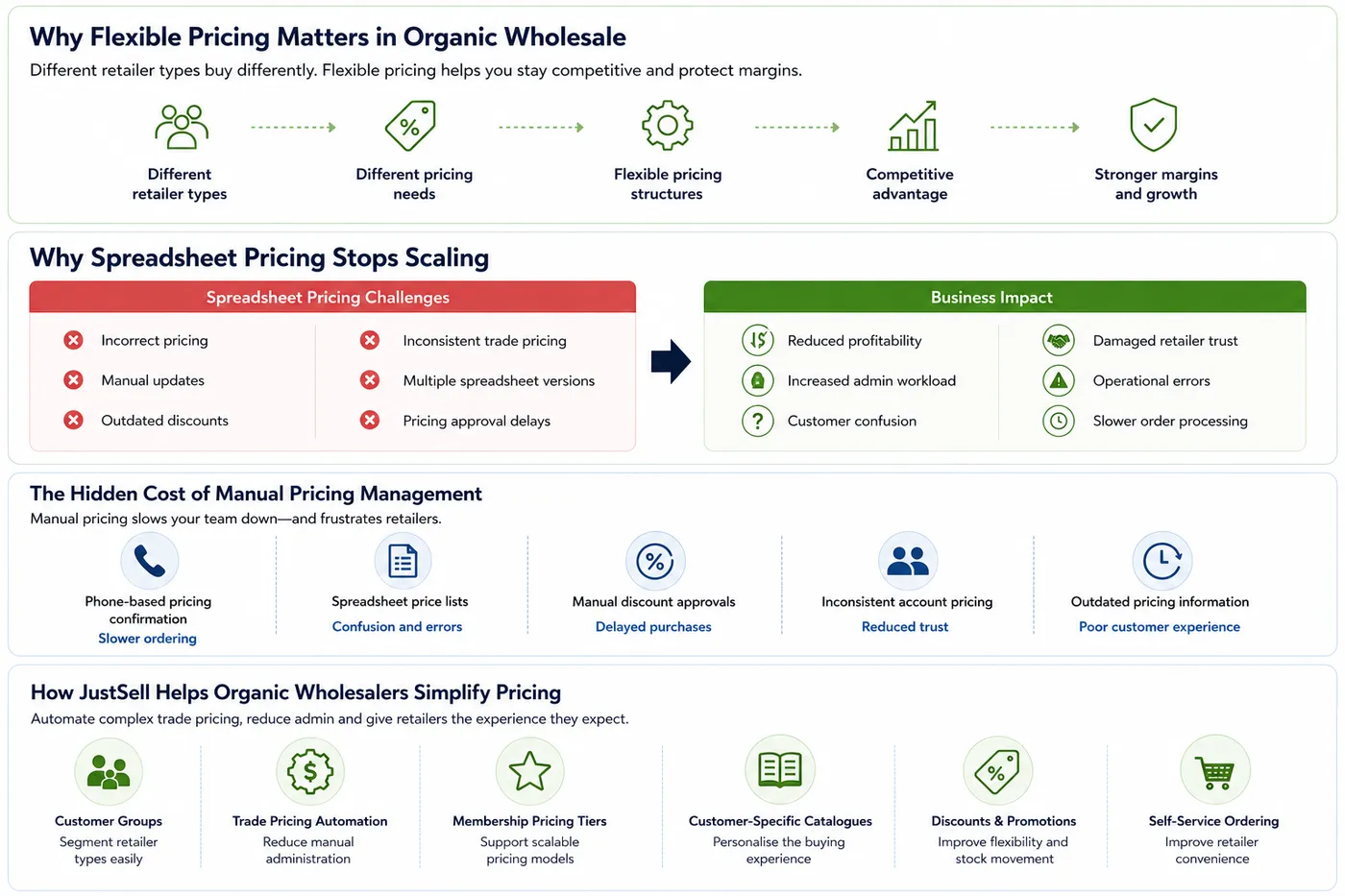 Customer-specific wholesale pricing