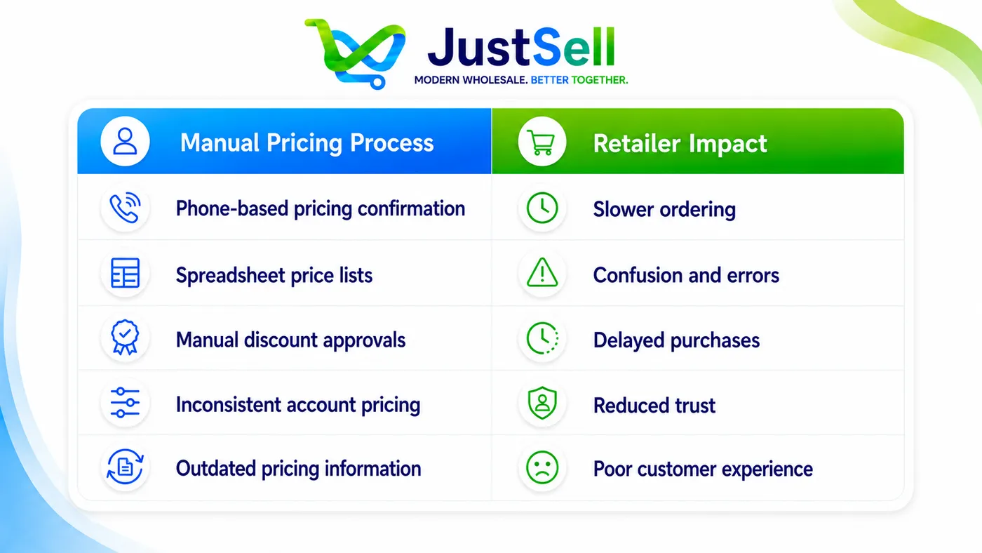 How Manual Pricing Creates Friction
