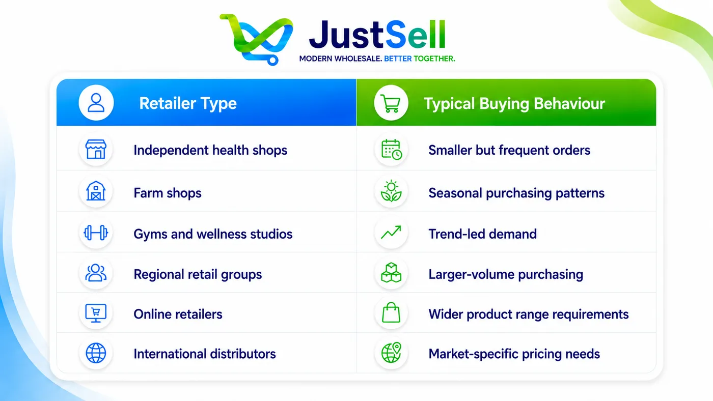 Retailer types and their typical buying behaviour
