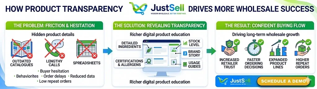 How product transparency drives more wholesale success