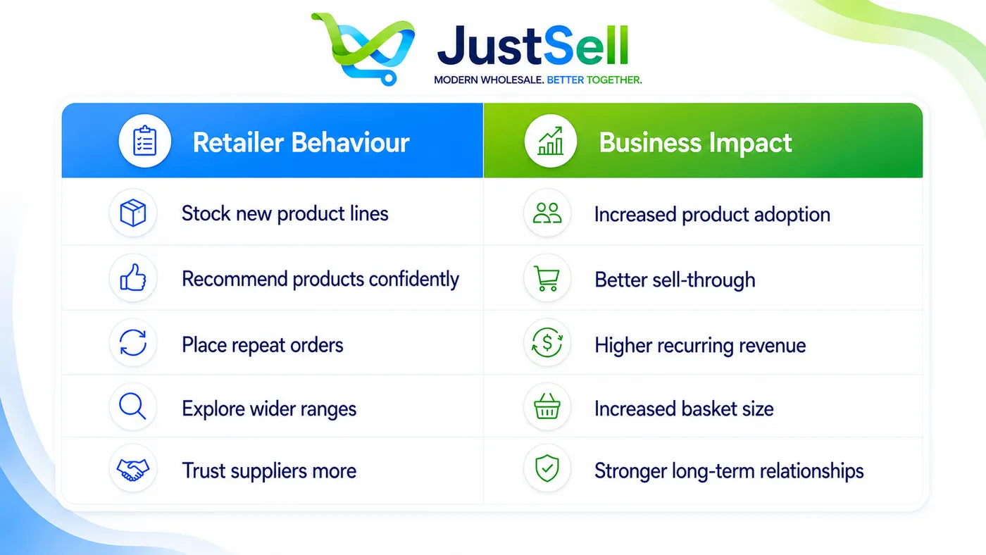 Retailer behaviour and its business impact