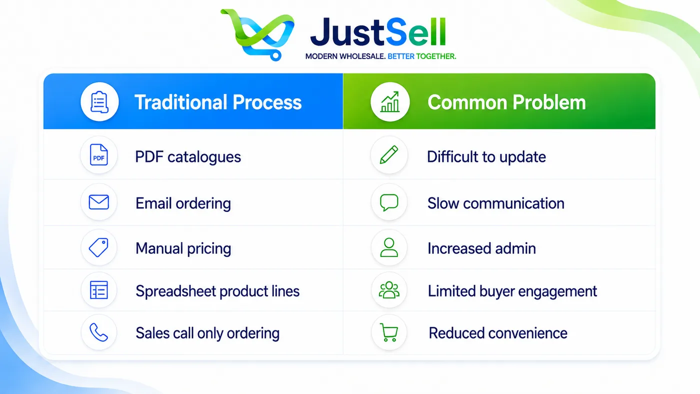 Traditional Wholesale Processes