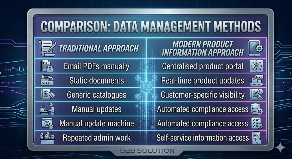 Emailing PDFs and static documents set against centralised product data with automated compliance access