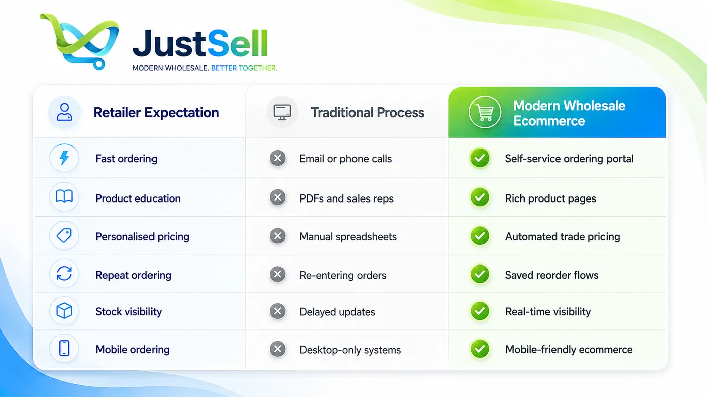 How Wholesale Buyer Expectations Are Changing
