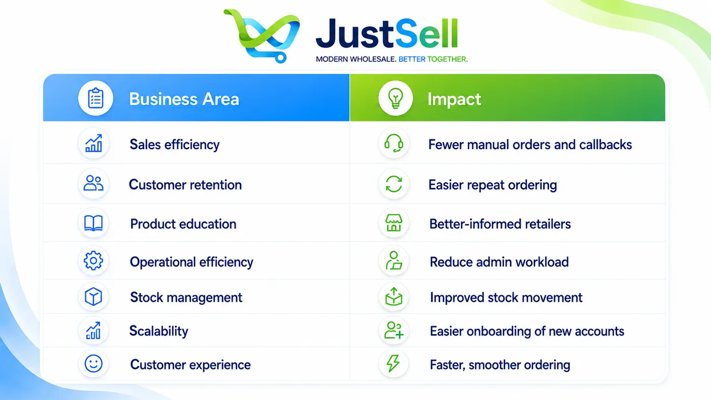 Operational Benefits for Organic Wholesalers