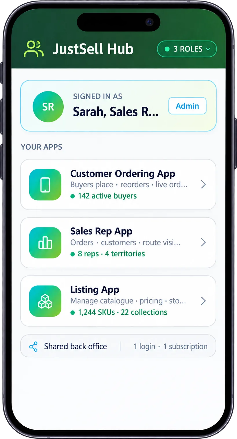 JustSell Hub on a phone showing one login across three role-based apps: the customer ordering app with 142 active buyers, the sales rep app with 8 reps across 4 territories, and the listing app managing 1,284 SKUs