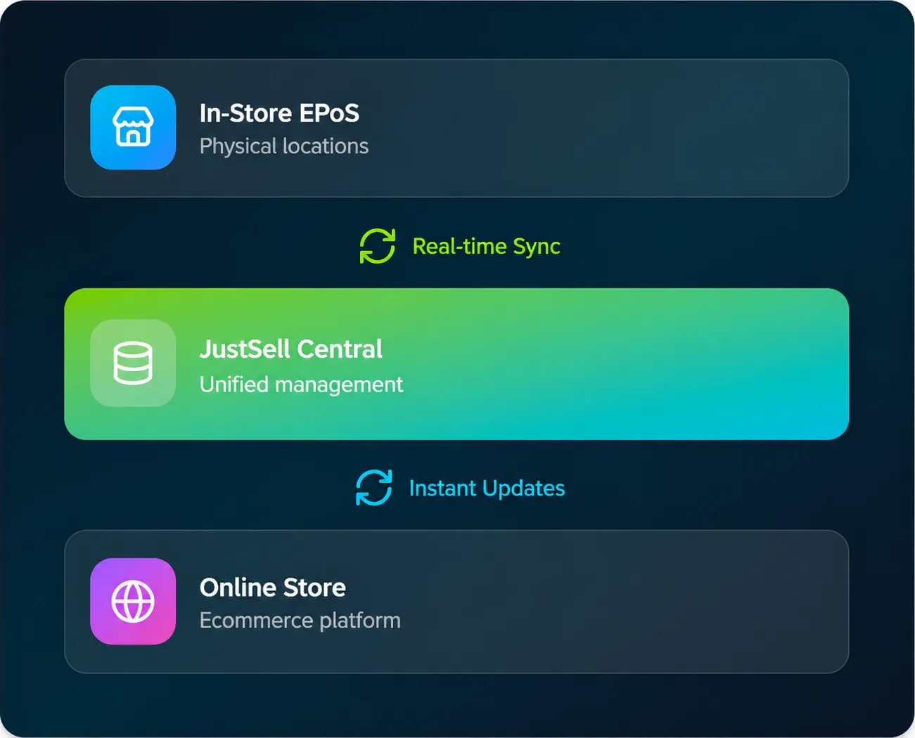 JustSell EPoS syncing in real time with JustSell Central and pushing instant updates to the online store