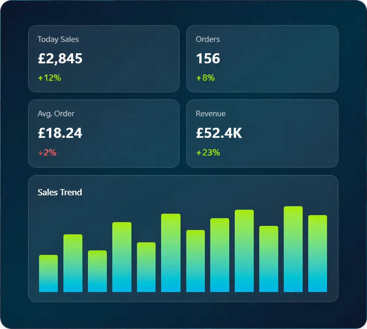 JustSell EPoS analytics dashboard showing today's sales, order count, average order value and revenue with a daily sales trend chart